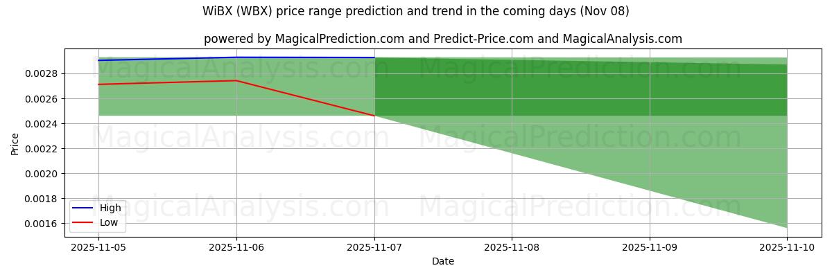 High and low price prediction by AI for WiBX (WBX) (08 Nov)
