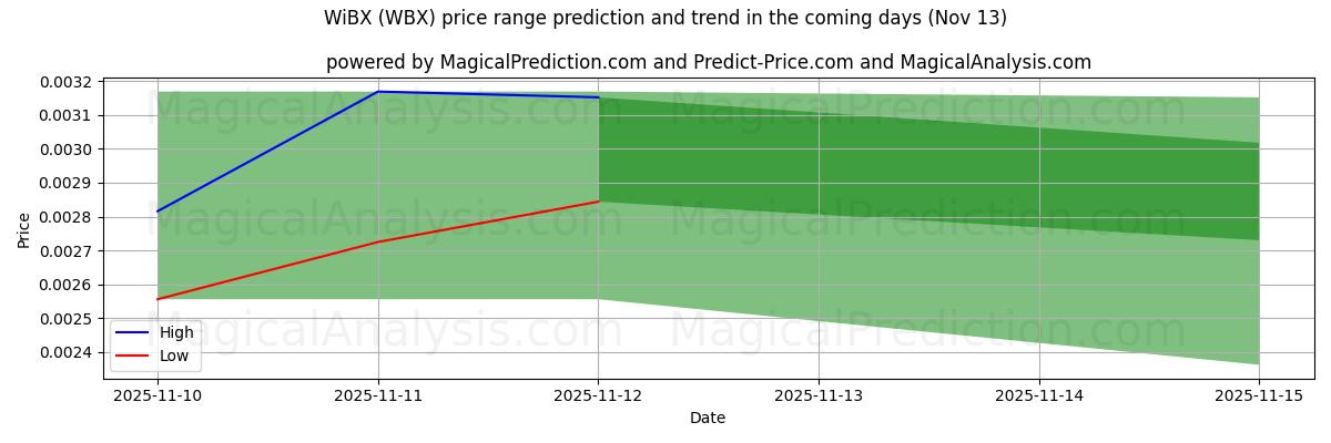 High and low price prediction by AI for WiBX (WBX) (13 Nov)
