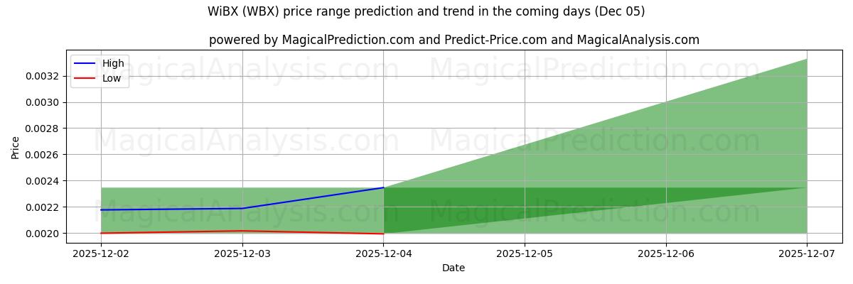 High and low price prediction by AI for WiBX (WBX) (05 Dec)