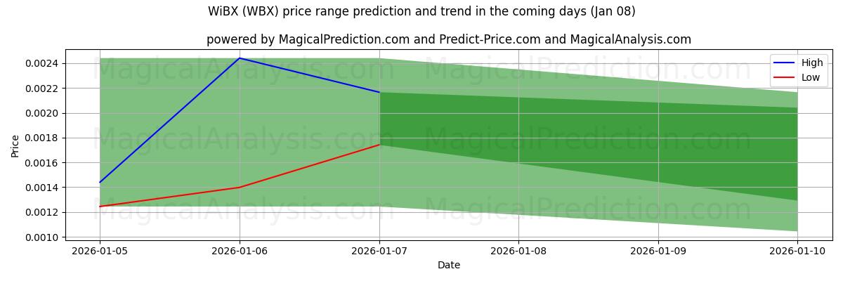 High and low price prediction by AI for WiBX (WBX) (07 Jan)