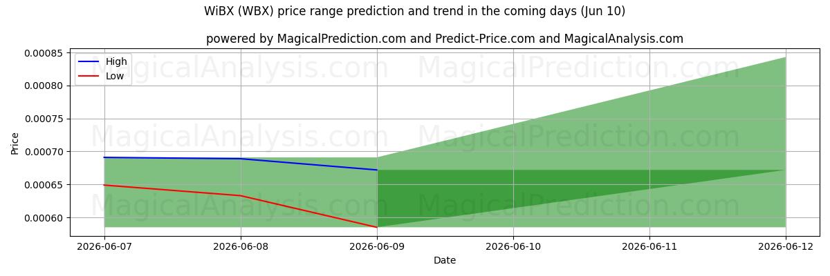 High and low price prediction by AI for WiBX (WBX) (10 Jun)