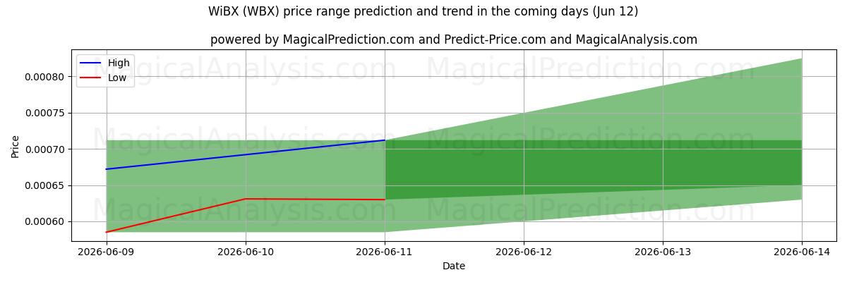 High and low price prediction by AI for WiBX (WBX) (12 Jun)