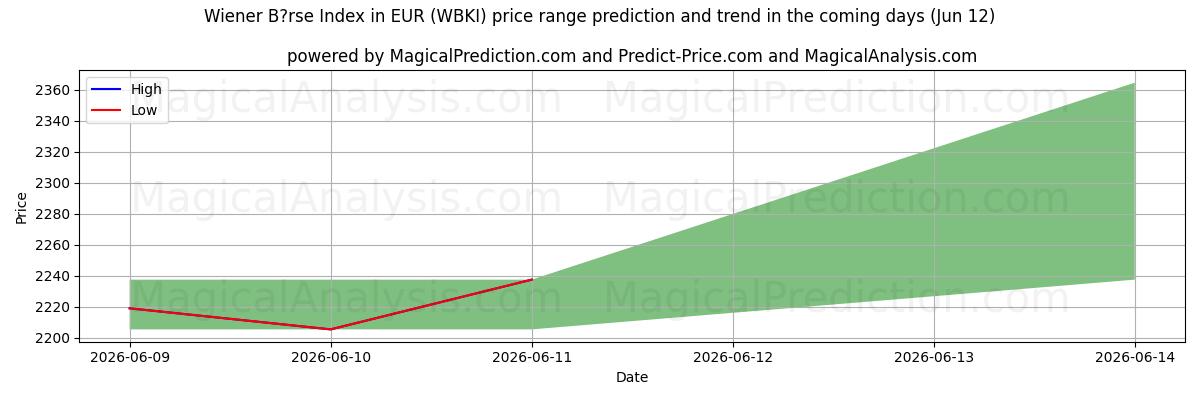 High and low price prediction by AI for EUR のウィーン証券取引所指数 (WBKI) (12 Jun)