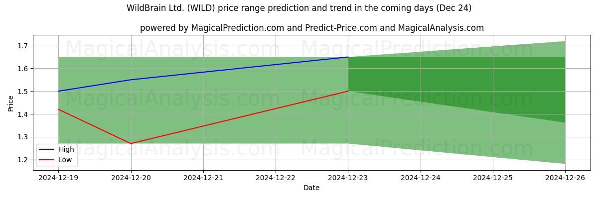 High and low price prediction by AI for WildBrain Ltd. (WILD) (24 Dec)