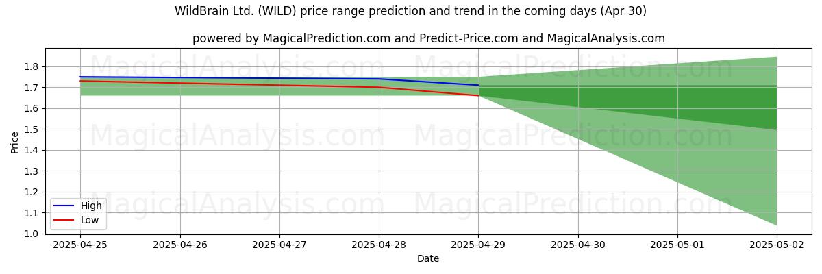 High and low price prediction by AI for WildBrain Ltd. (WILD) (30 Apr) High and low price prediction by AI for WildBrain Ltd. (WILD) (30 Apr)
