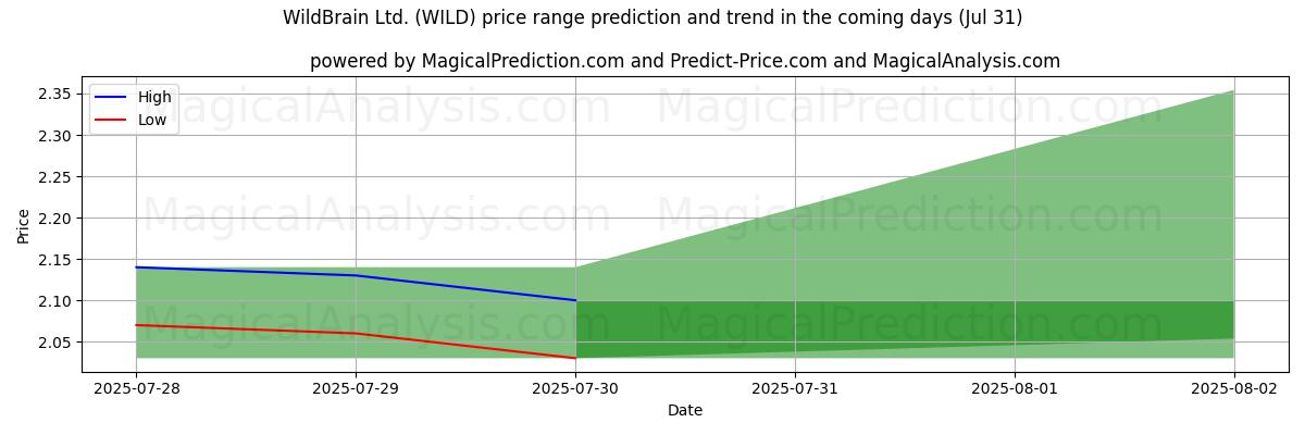 High and low price prediction by AI for WildBrain Ltd. (WILD) (31 Jul)