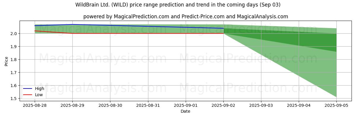 WildBrain Ltd. (WILD) için AI ile Yüksek ve Düşük Fiyat Tahmini (03 Sep) High and low price prediction by AI for WildBrain Ltd. (WILD) (03 Sep)