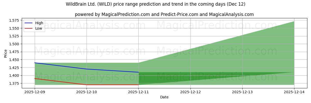 High and low price prediction by AI for WildBrain Ltd. (WILD) (12 Dec)