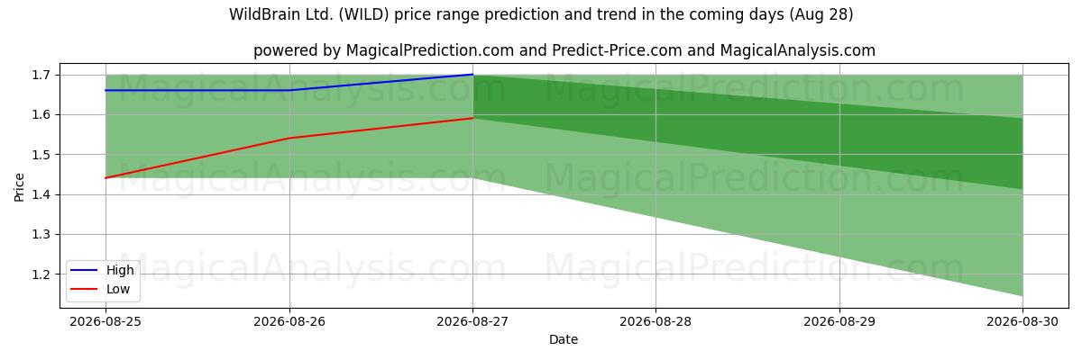 High and low price prediction by AI for WildBrain Ltd. (WILD) (28 Aug)