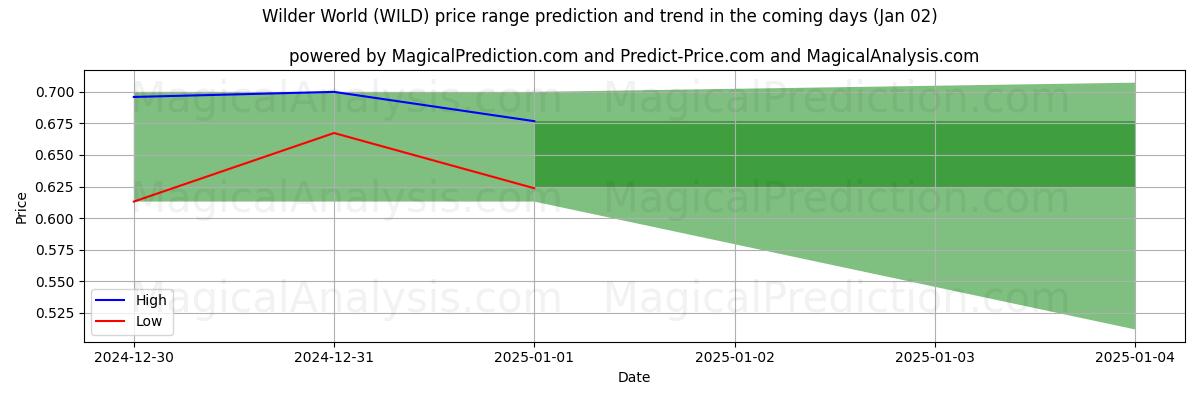 High and low price prediction by AI for دنیای وایلدر (WILD) (02 Jan)