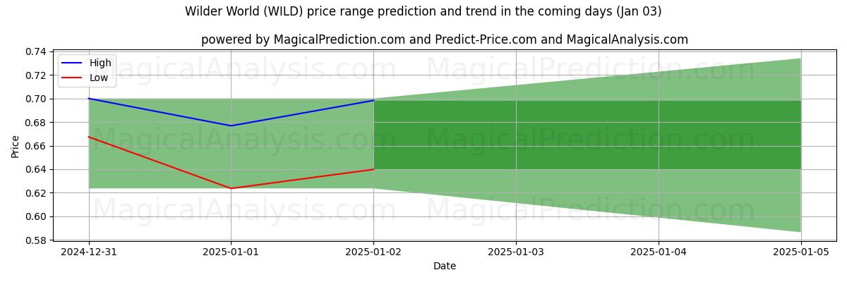 High and low price prediction by AI for Vahşi Dünya (WILD) (03 Jan)