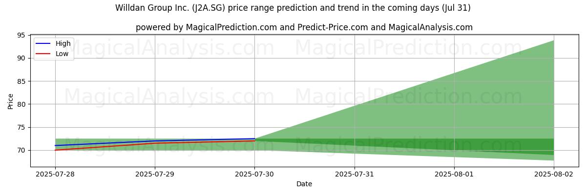 High and low price prediction by AI for Willdan Group Inc. (J2A.SG) (31 Jul)