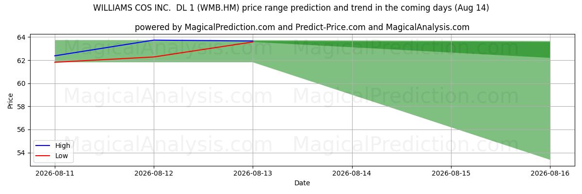 High and low price prediction by AI for WILLIAMS COS INC.  DL 1 (WMB.HM) (14 Aug)