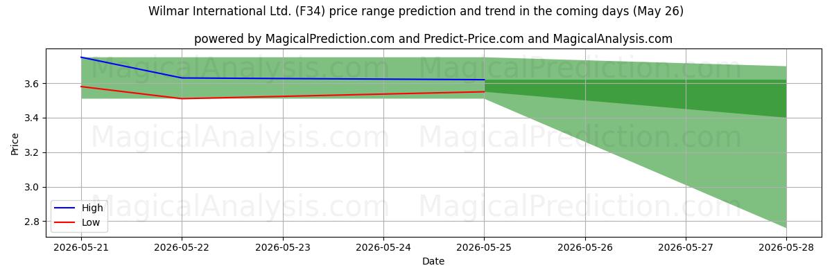 High and low price prediction by AI for Wilmar International Ltd. (F34) (26 May)