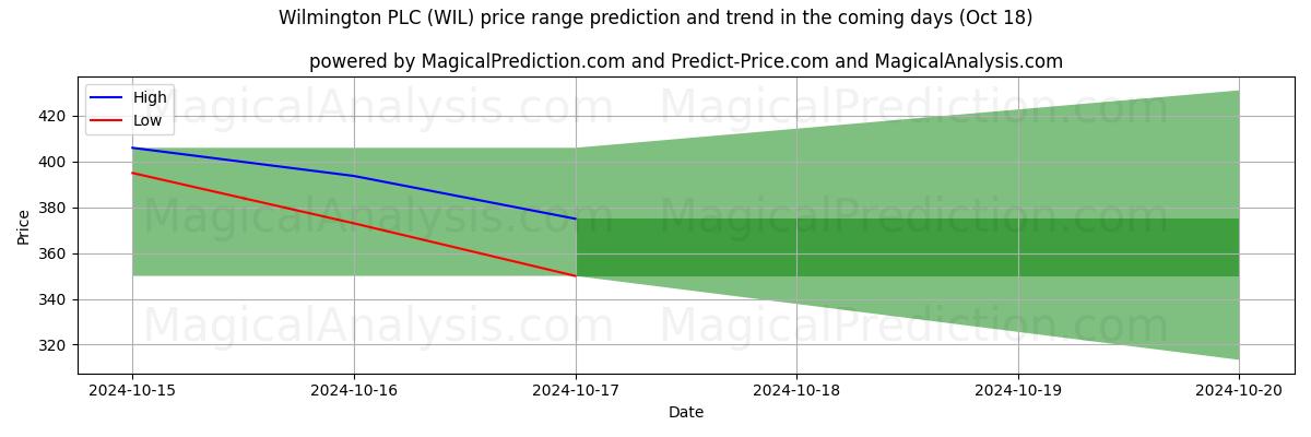 High and low price prediction by AI for Wilmington PLC (WIL) (18 Oct)