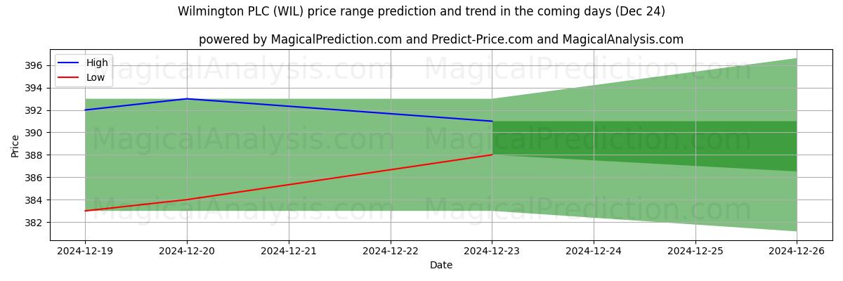 High and low price prediction by AI for Wilmington PLC (WIL) (24 Dec)