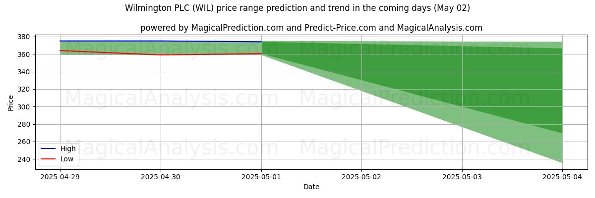 Прогноз высоких и низких цен от ИИ для Wilmington PLC (WIL) (02 May) High and low price prediction by AI for Wilmington PLC (WIL) (02 May)