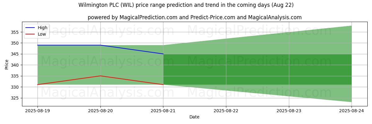 High and low price prediction by AI for Wilmington PLC (WIL) (22 Aug)