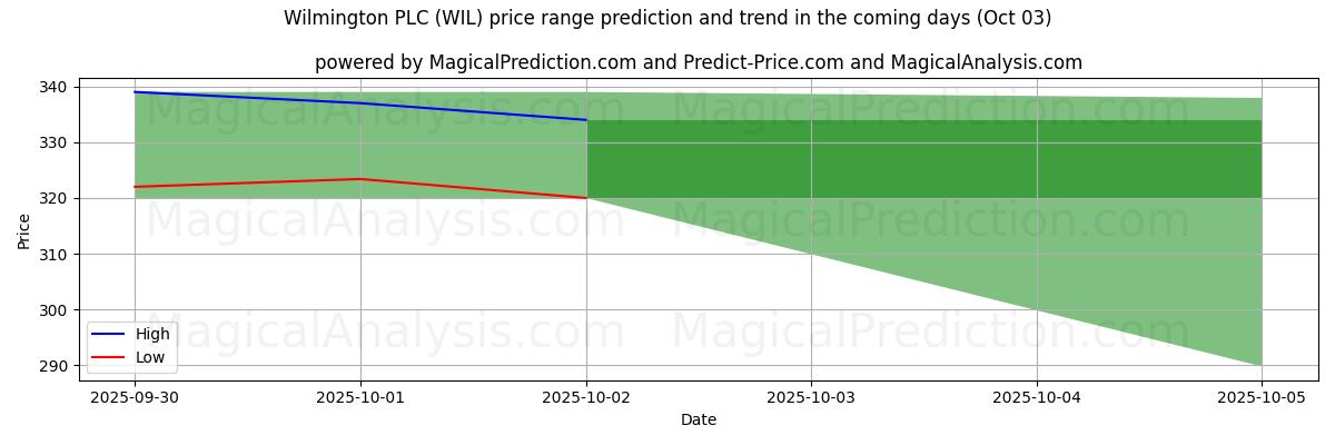 High and low price prediction by AI for Wilmington PLC (WIL) (03 Oct)