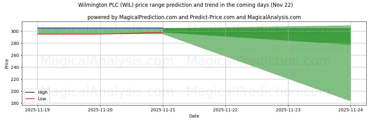 High and low price prediction by AI for Wilmington PLC (WIL) (22 Nov)