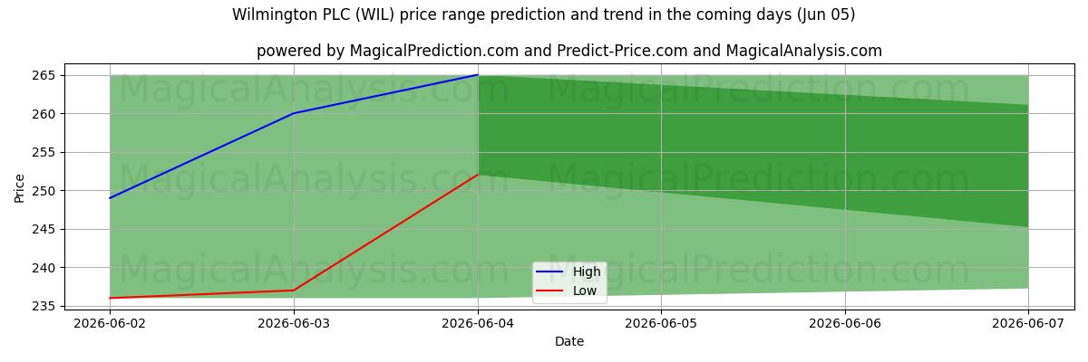 High and low price prediction by AI for Wilmington PLC (WIL) (05 Jun)