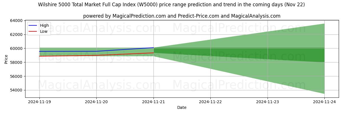 High and low price prediction by AI for ウィルシャー 5000 トータル マーケット フルキャップ インデックス (W5000) (21 Nov)