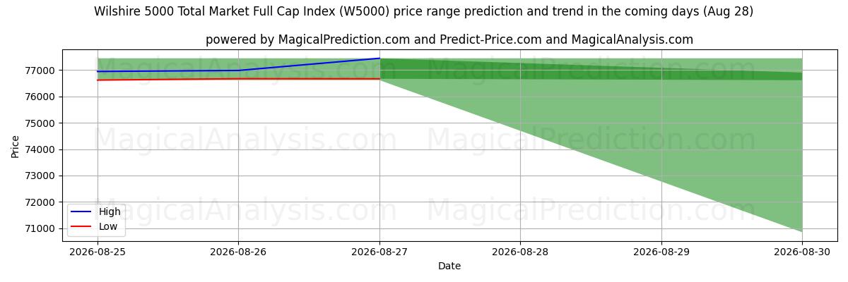 High and low price prediction by AI for Wilshire 5000 Total Market Full Cap Index (W5000) (28 Aug)