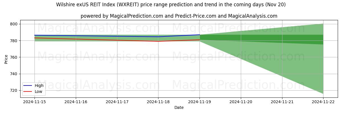 High and low price prediction by AI for Wilshire exUS REIT Index (WXREIT) (20 Nov)