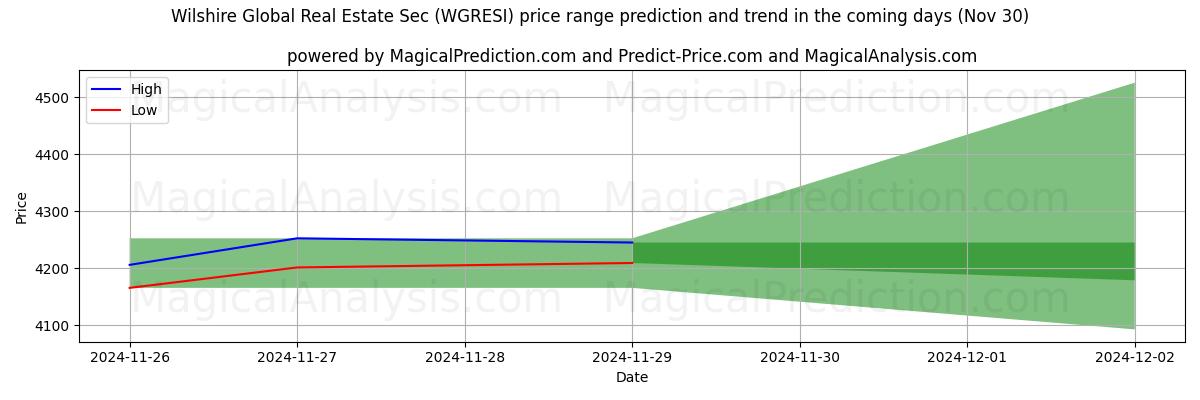 High and low price prediction by AI for Wilshire Global Real Estate Sec (WGRESI) (30 Nov)