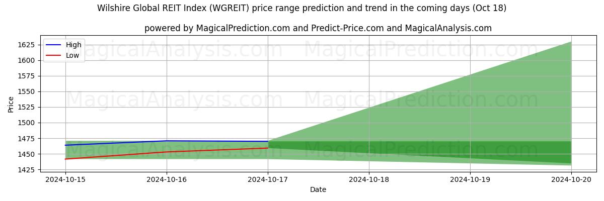 High and low price prediction by AI for 威尔希尔全球房地产投资信托指数 (WGREIT) (18 Oct)