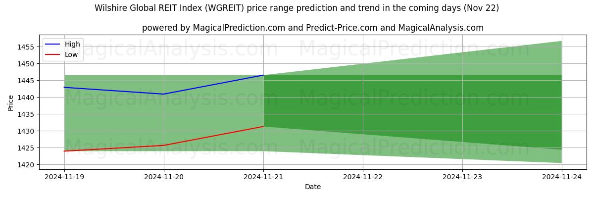 High and low price prediction by AI for ウィルシャー・グローバルREIT指数 (WGREIT) (21 Nov)