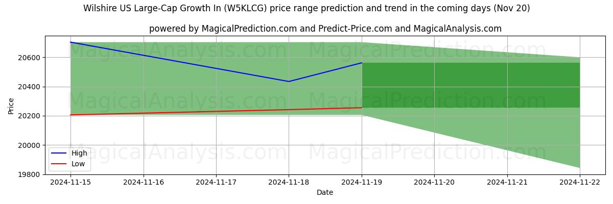 High and low price prediction by AI for Wilshire US Large-Cap Growth In (W5KLCG) (20 Nov)