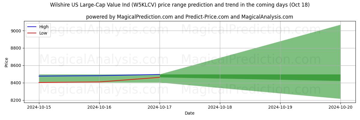 High and low price prediction by AI for Wilshire 미국 대형주 Value Ind. (W5KLCV) (18 Oct)