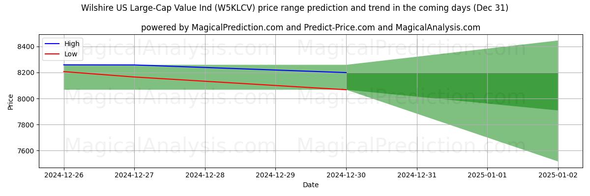 High and low price prediction by AI for Wilshire US Large-Cap Value Ind (W5KLCV) (31 Dec)