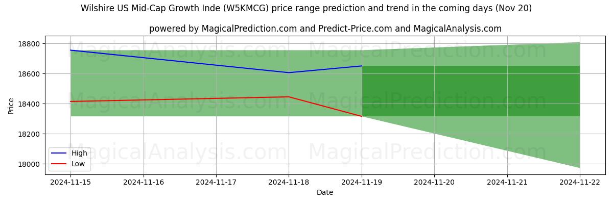 High and low price prediction by AI for Wilshire US Mid-Cap Growth Inde (W5KMCG) (20 Nov)