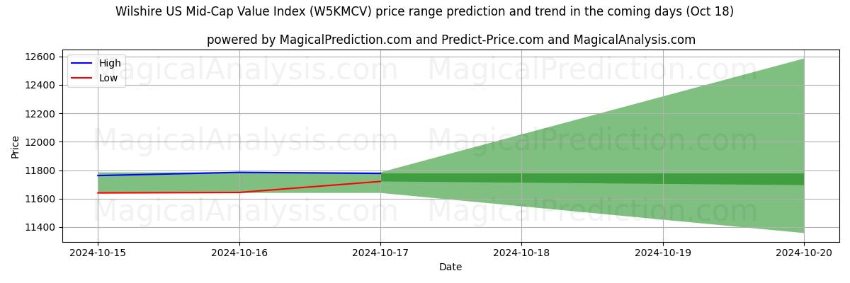 High and low price prediction by AI for 威尔希尔美国中盘价值指数 (W5KMCV) (18 Oct)