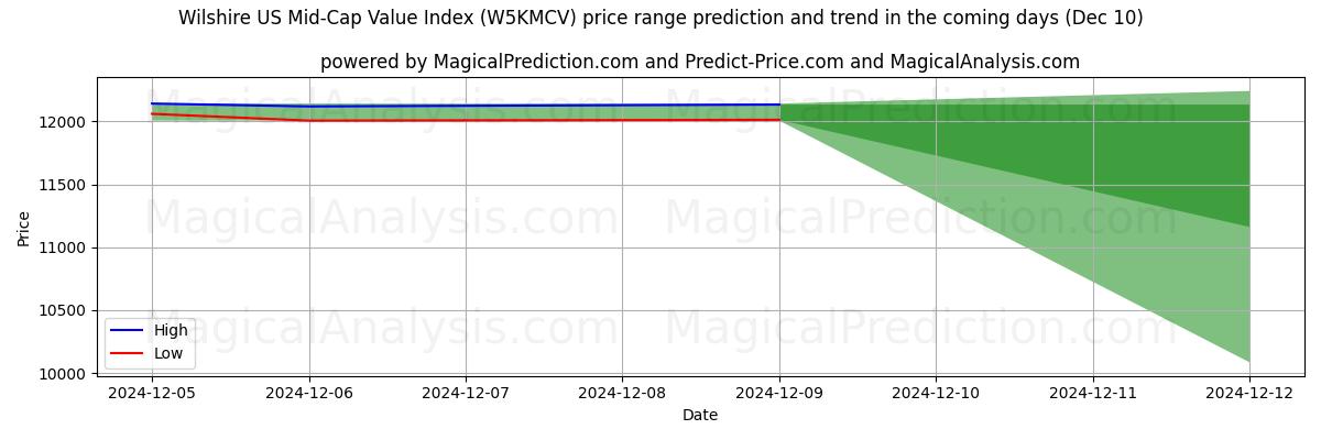 High and low price prediction by AI for Wilshire US Mid-Cap Value Index (W5KMCV) (10 Dec)