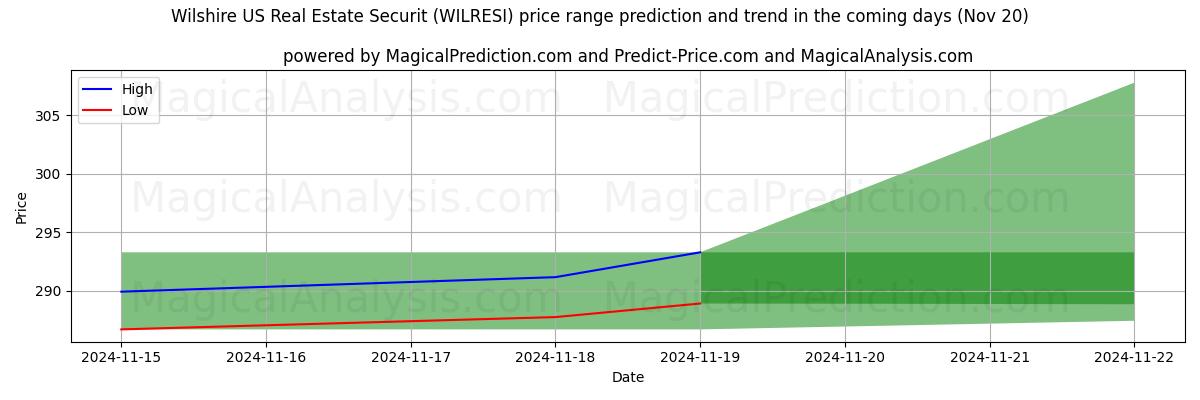 High and low price prediction by AI for Wilshire US Real Estate Securit (WILRESI) (20 Nov)