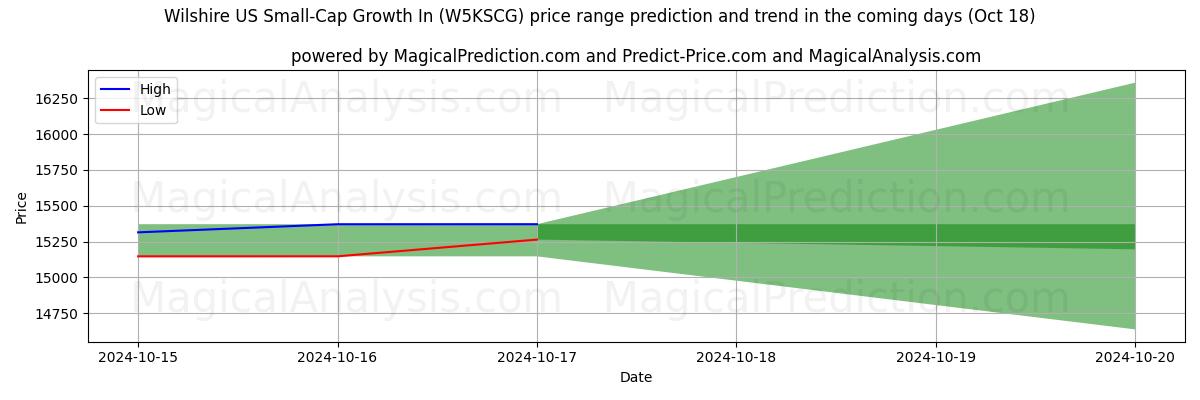 High and low price prediction by AI for Crescimento de pequena capitalização da Wilshire nos EUA (W5KSCG) (18 Oct)