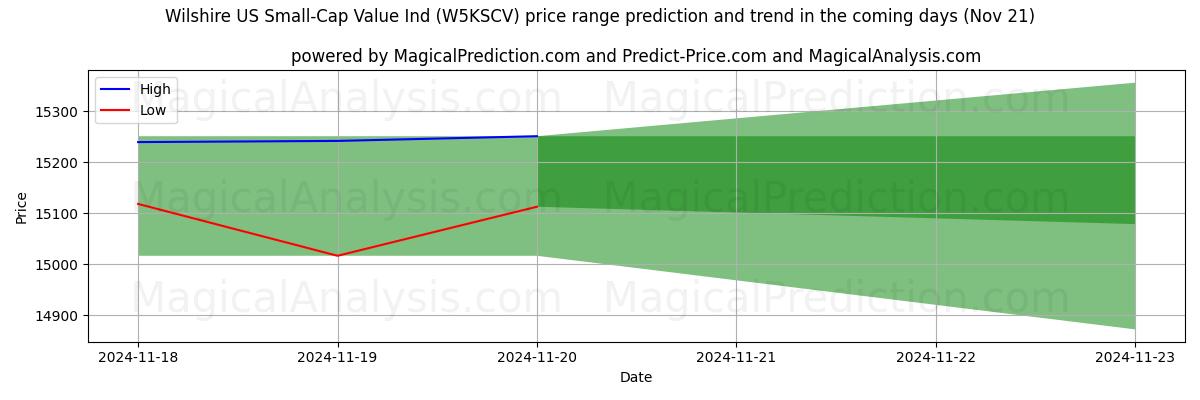 High and low price prediction by AI for Wilshire US Small-Cap Value Ind (W5KSCV) (21 Nov)