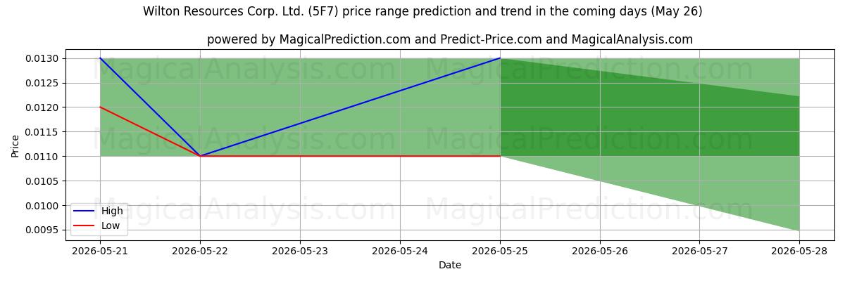 High and low price prediction by AI for Wilton Resources Corp. Ltd. (5F7) (26 May)
