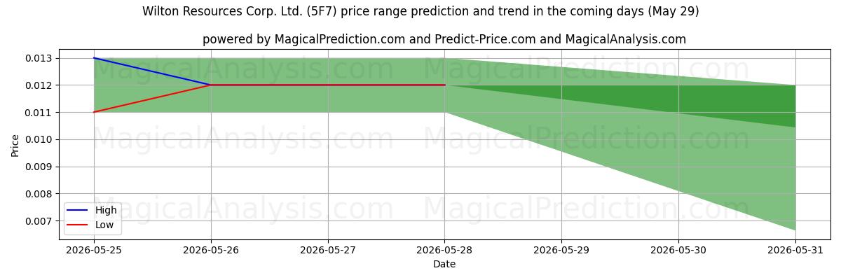 High and low price prediction by AI for Wilton Resources Corp. Ltd. (5F7) (29 May)