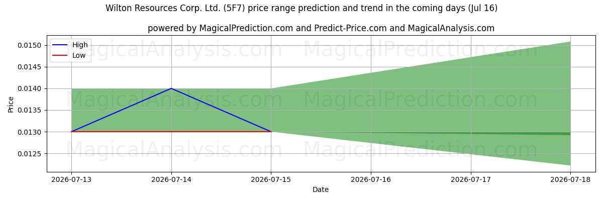 High and low price prediction by AI for Wilton Resources Corp. Ltd. (5F7) (16 Jul)