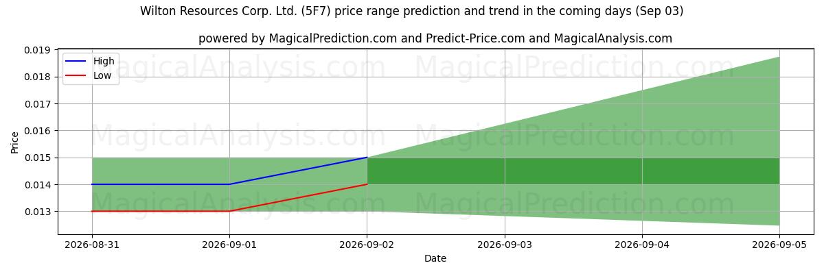 High and low price prediction by AI for Wilton Resources Corp. Ltd. (5F7) (03 Sep)