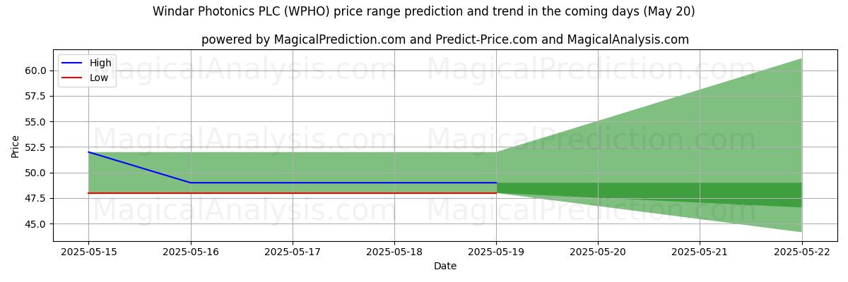 High and low price prediction by AI for Windar Photonics PLC (WPHO) (20 May)