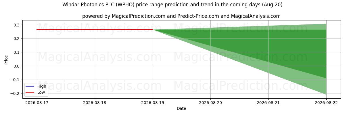 High and low price prediction by AI for Windar Photonics PLC (WPHO) (20 Aug)