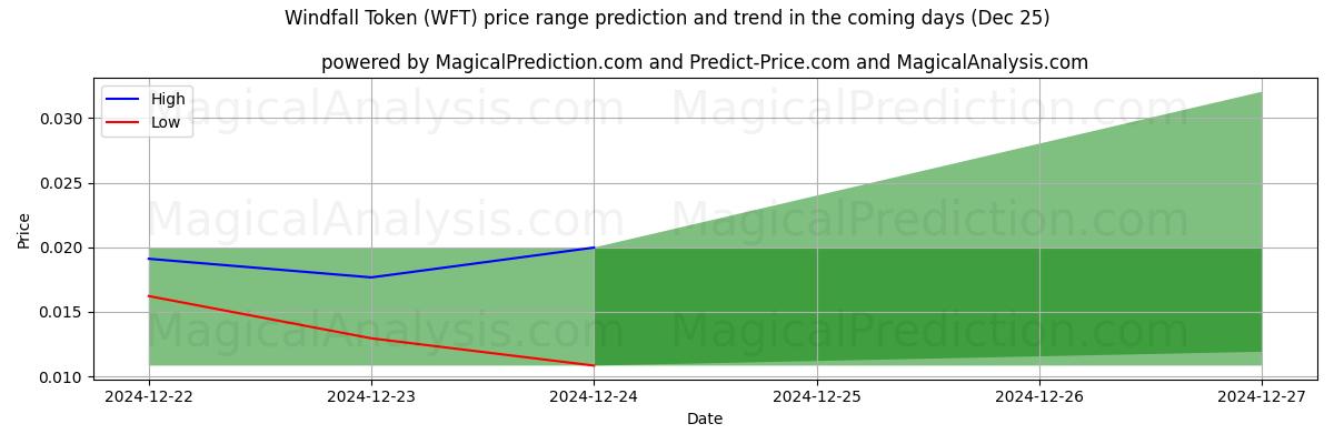 High and low price prediction by AI for Token de ganancia inesperada (WFT) (25 Dec)