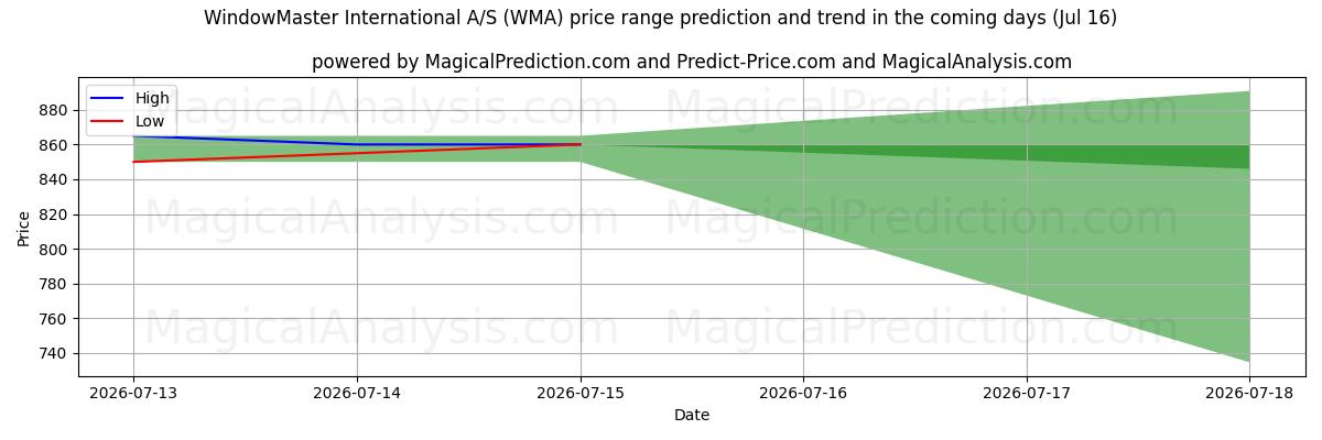 High and low price prediction by AI for WindowMaster International A/S (WMA) (16 Jul)
