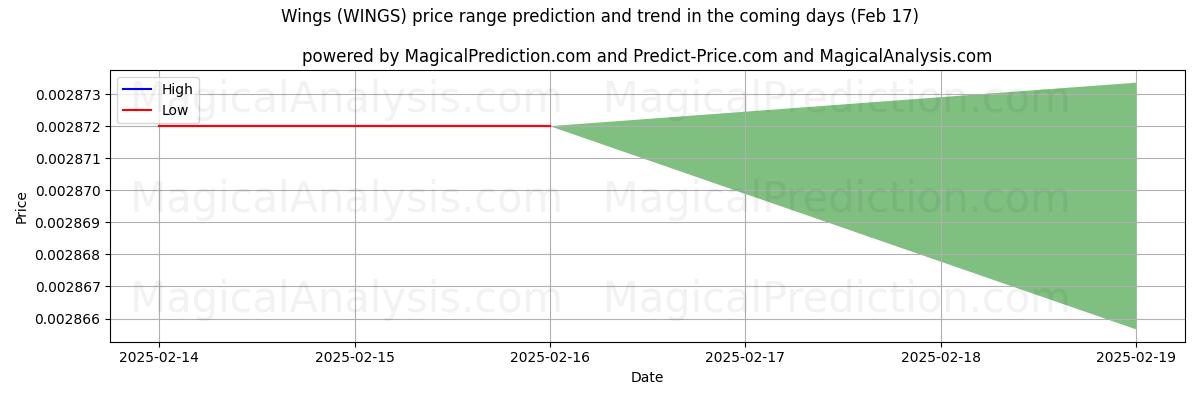 High and low price prediction by AI for Siivet (WINGS) (04 Feb)