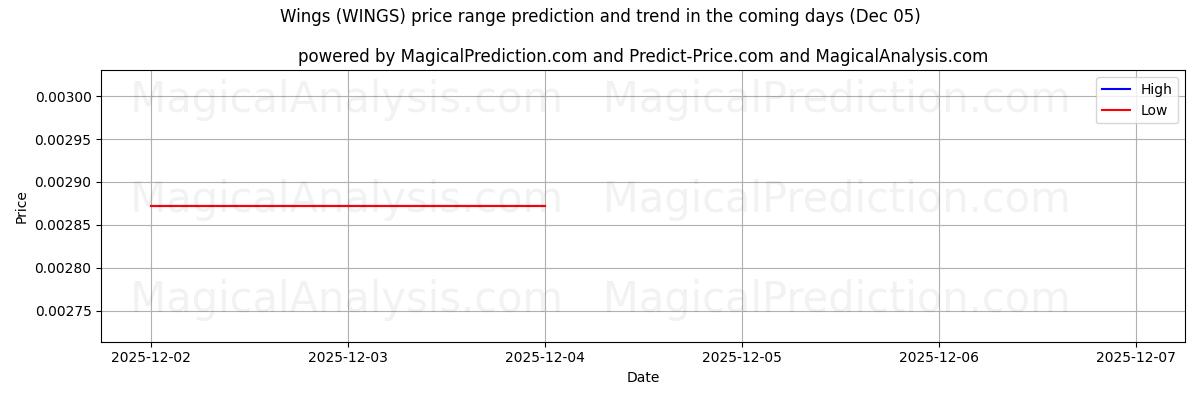 High and low price prediction by AI for Wings (WINGS) (05 Dec)